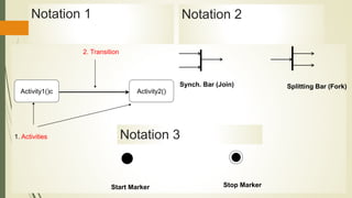 Notation 1
1. Activities
2. Transition
Activity1()c Activity2()
Notation 2
Synch. Bar (Join) Splitting Bar (Fork)
Notation 3
Start Marker Stop Marker
 