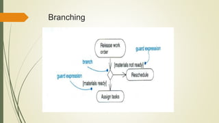 Branching
 