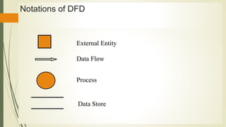 Notations of DFD
External Entity
Data Flow
Process
Data Store
 