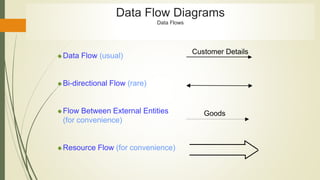 Data Flow Diagrams
Data Flows
Goods
Customer Details
Data Flow (usual)
Bi-directional Flow (rare)
Flow Between External Entities
(for convenience)
Resource Flow (for convenience)
 