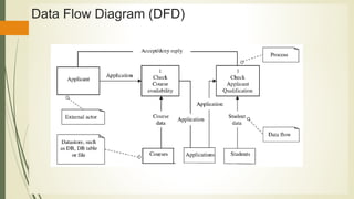 Data Flow Diagram (DFD)
 