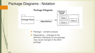 Package Diagrams - Notation
 Package – contains classes
 Dependency – changes to the
definition (interface) of one package
may cause changes in the other
package
 