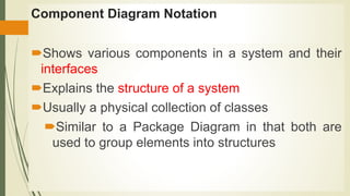 Component Diagram Notation
Shows various components in a system and their
interfaces
Explains the structure of a system
Usually a physical collection of classes
Similar to a Package Diagram in that both are
used to group elements into structures
 