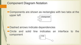 Component Diagram Notation
Components are shown as rectangles with two tabs at the
upper left
Dashed arrows indicate dependencies
Circle and solid line indicates an interface to the
component
 