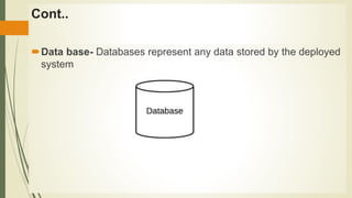 Cont..
Data base- Databases represent any data stored by the deployed
system
 