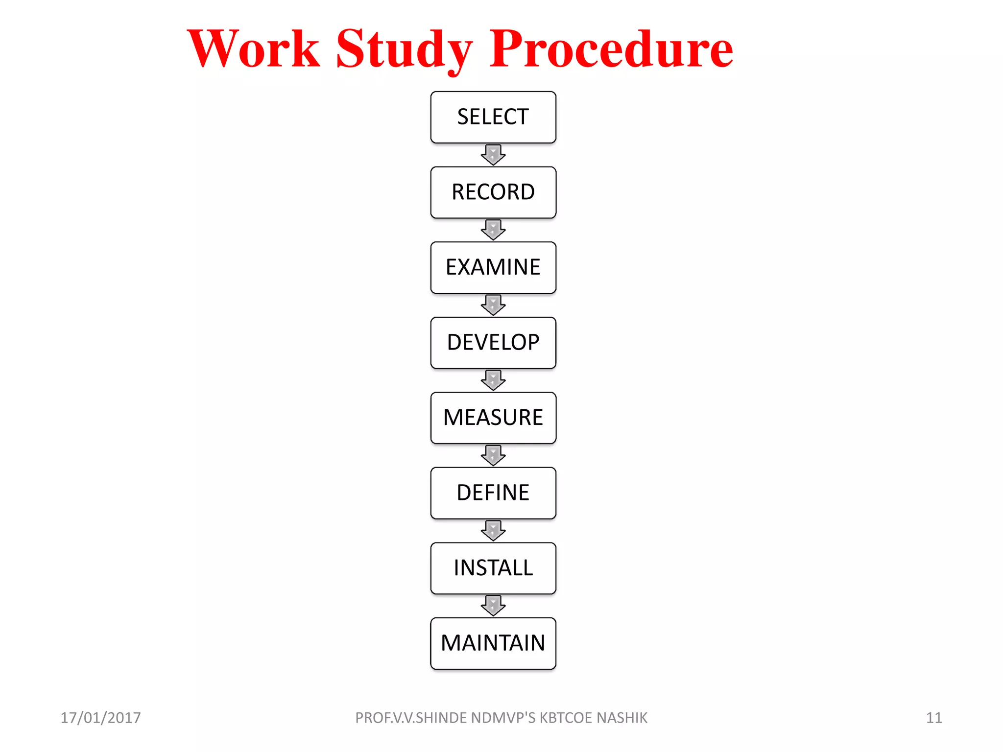 Work Study Procedure
SELECT
RECORD
EXAMINE
DEVELOP
MEASURE
DEFINE
INSTALL
MAINTAIN
17/01/2017 11PROF.V.V.SHINDE NDMVP'S KBTCOE NASHIK
 
