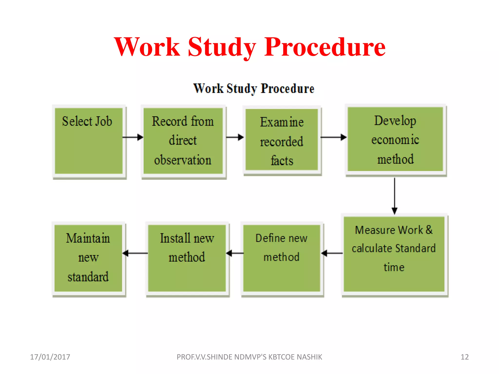 Work Study Procedure
17/01/2017 12PROF.V.V.SHINDE NDMVP'S KBTCOE NASHIK
 
