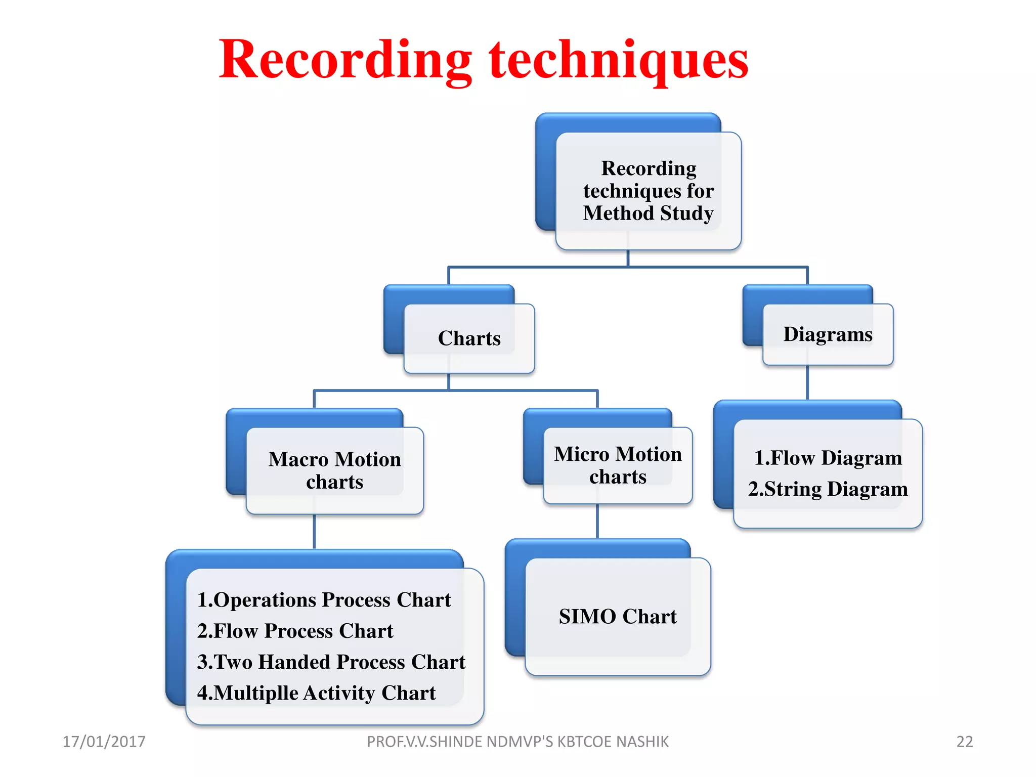 Recording techniques
Recording
techniques for
Method Study
Charts
Macro Motion
charts
1.Operations Process Chart
2.Flow Process Chart
3.Two Handed Process Chart
4.Multiplle Activity Chart
Micro Motion
charts
SIMO Chart
Diagrams
1.Flow Diagram
2.String Diagram
17/01/2017 22PROF.V.V.SHINDE NDMVP'S KBTCOE NASHIK
 