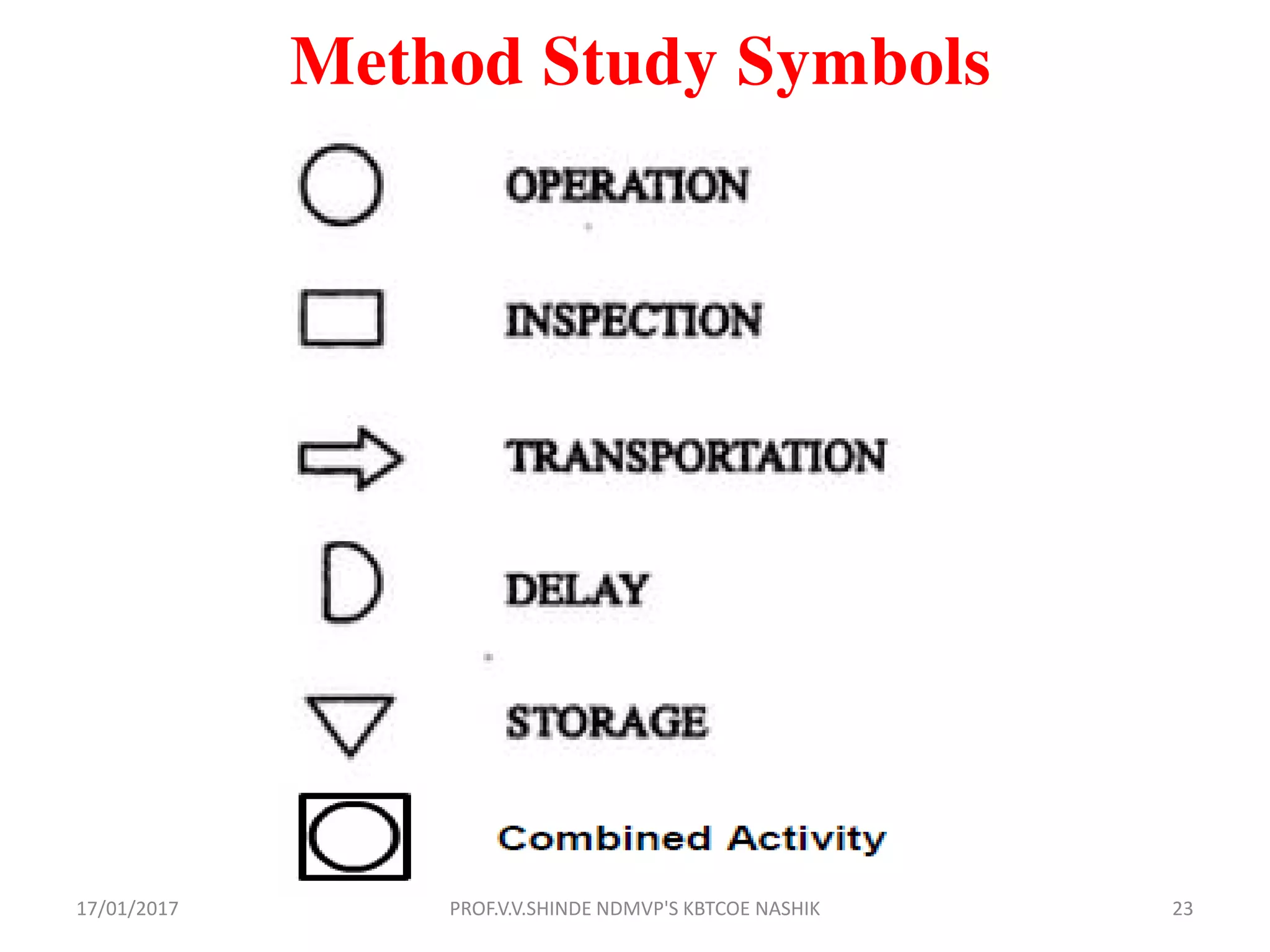 Method Study Symbols
17/01/2017 23PROF.V.V.SHINDE NDMVP'S KBTCOE NASHIK
 