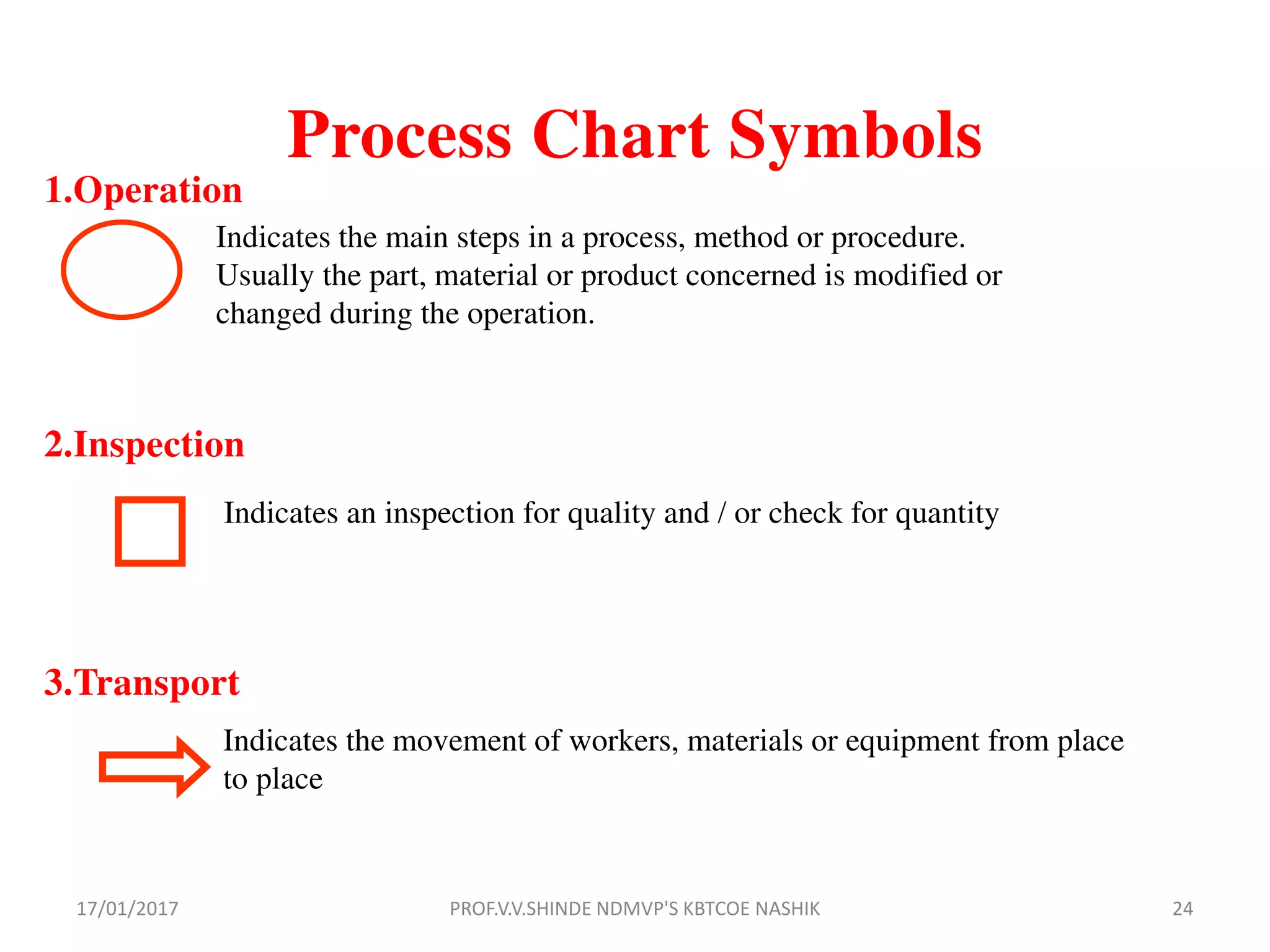 Process Chart Symbols
Indicates the main steps in a process, method or procedure.
Usually the part, material or product concerned is modified or
changed during the operation.
2.Inspection
Indicates an inspection for quality and / or check for quantity
1.Operation
3.Transport
Indicates the movement of workers, materials or equipment from place
to place
17/01/2017 24PROF.V.V.SHINDE NDMVP'S KBTCOE NASHIK
 