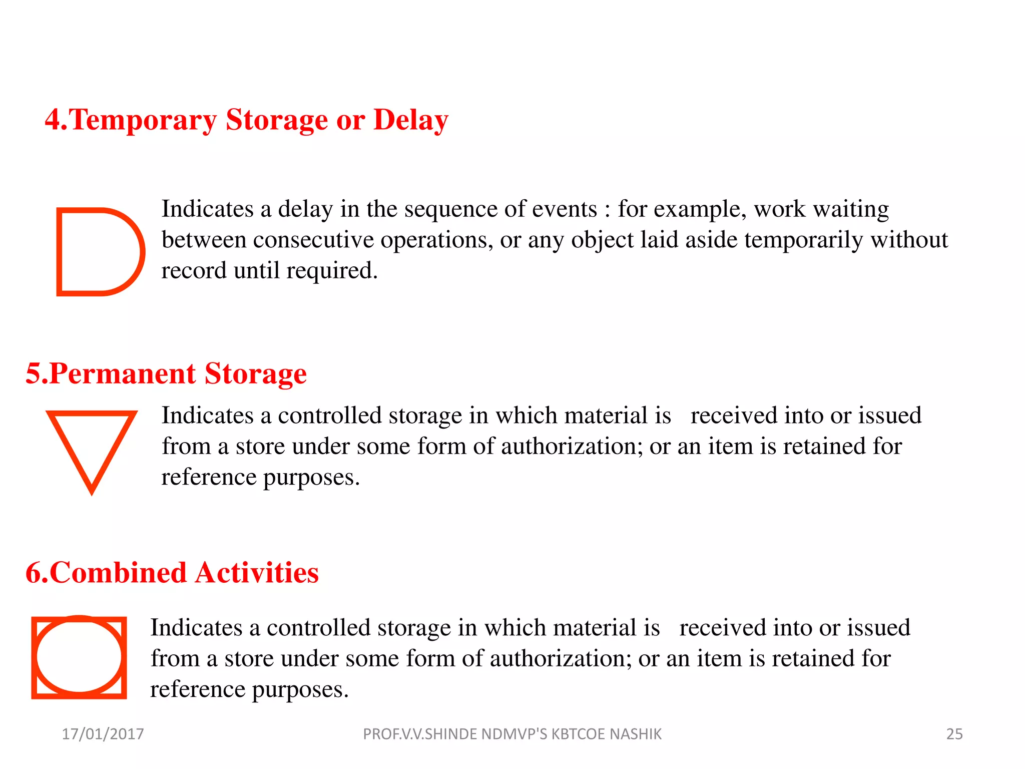 4.Temporary Storage or Delay
Indicates a delay in the sequence of events : for example, work waiting
between consecutive operations, or any object laid aside temporarily without
record until required.
5.Permanent Storage
Indicates a controlled storage in which material is received into or issued
from a store under some form of authorization; or an item is retained for
reference purposes.
6.Combined Activities
Indicates a controlled storage in which material is received into or issued
from a store under some form of authorization; or an item is retained for
reference purposes.
17/01/2017 25PROF.V.V.SHINDE NDMVP'S KBTCOE NASHIK
 