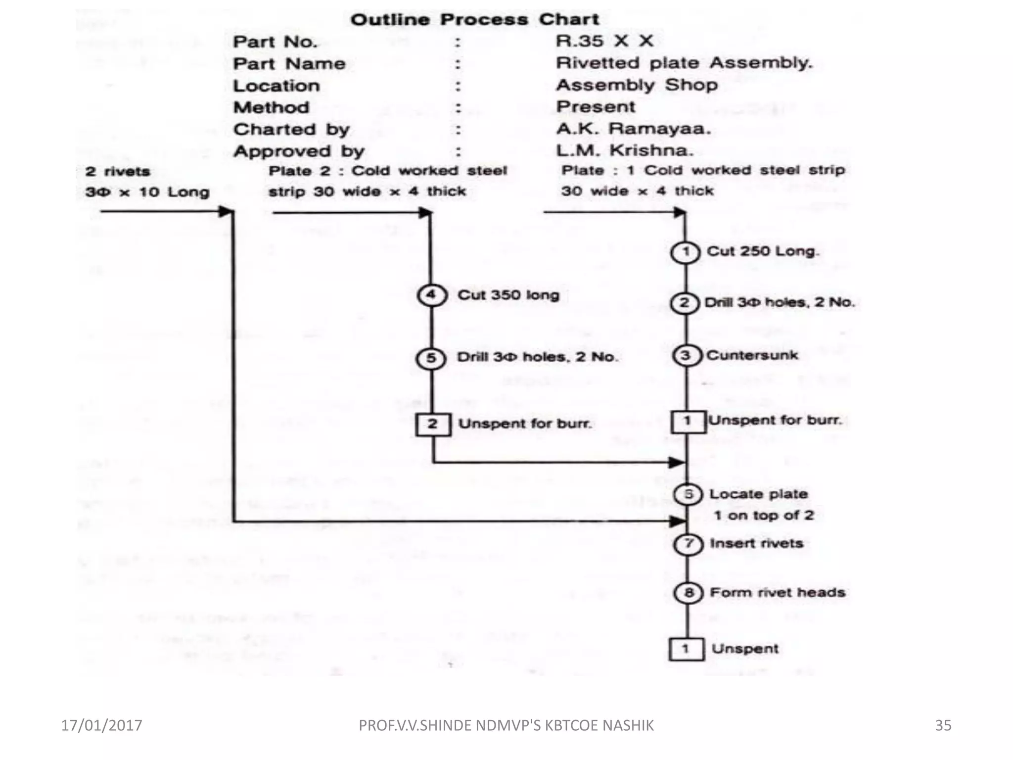 17/01/2017 35PROF.V.V.SHINDE NDMVP'S KBTCOE NASHIK
 