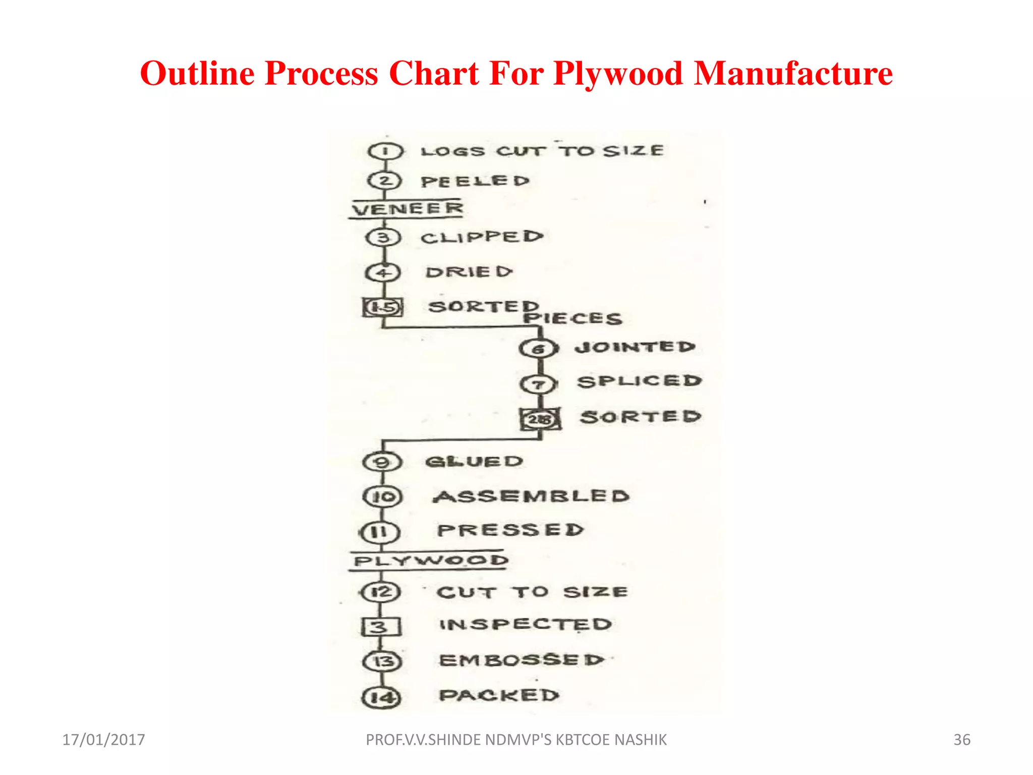 Outline Process Chart For Plywood Manufacture
17/01/2017 36PROF.V.V.SHINDE NDMVP'S KBTCOE NASHIK
 