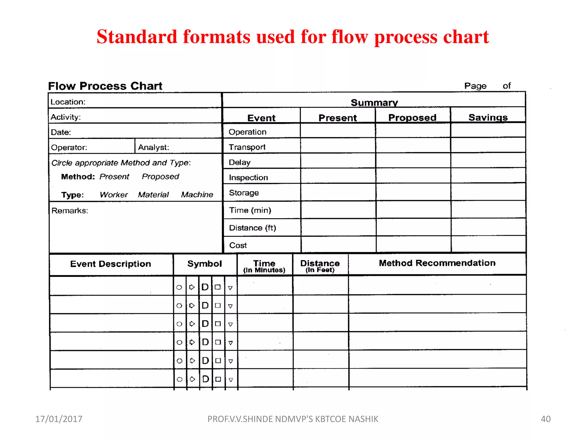 Standard formats used for flow process chart
17/01/2017 40PROF.V.V.SHINDE NDMVP'S KBTCOE NASHIK
 