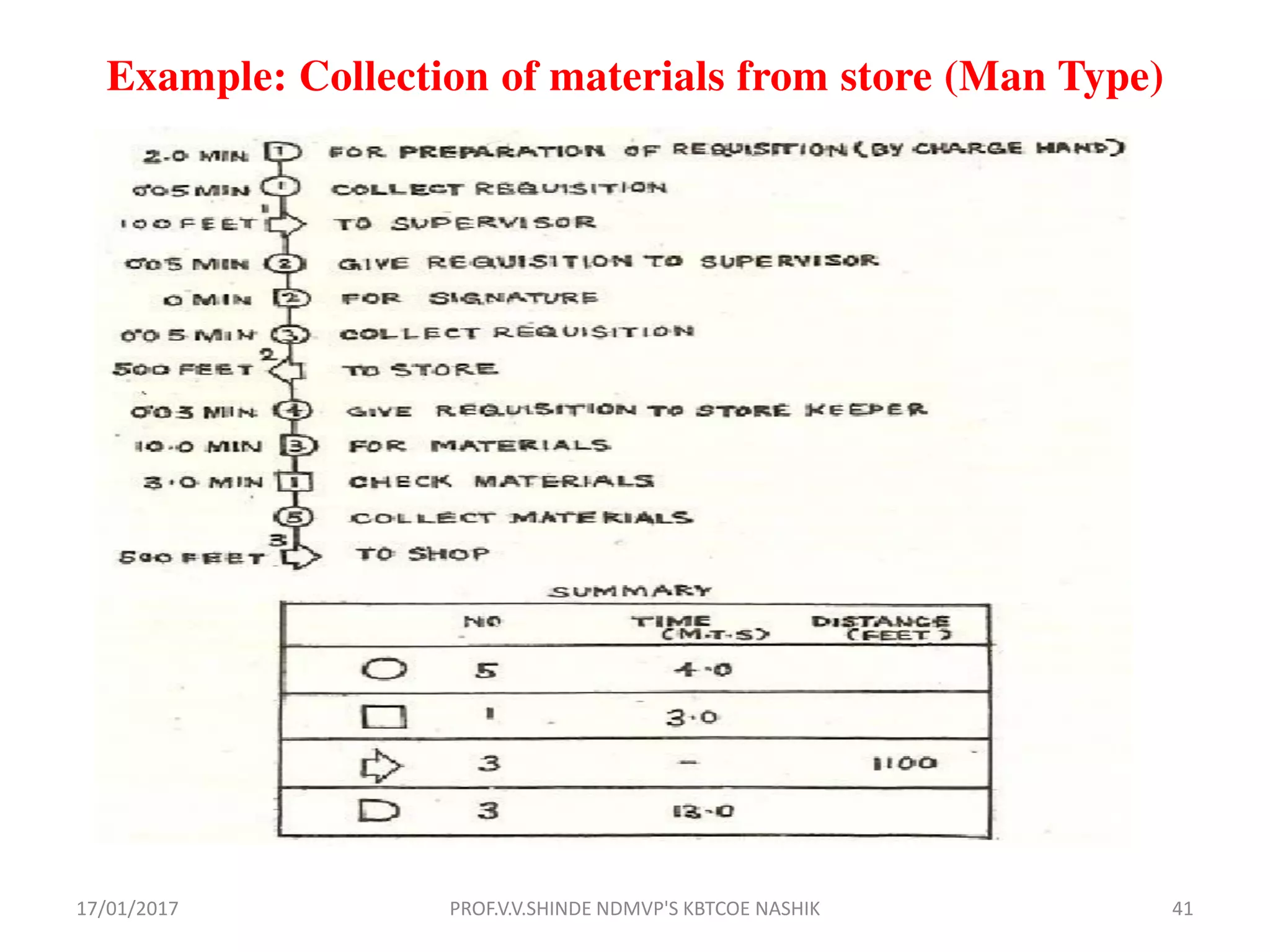 Example: Collection of materials from store (Man Type)
17/01/2017 41PROF.V.V.SHINDE NDMVP'S KBTCOE NASHIK
 