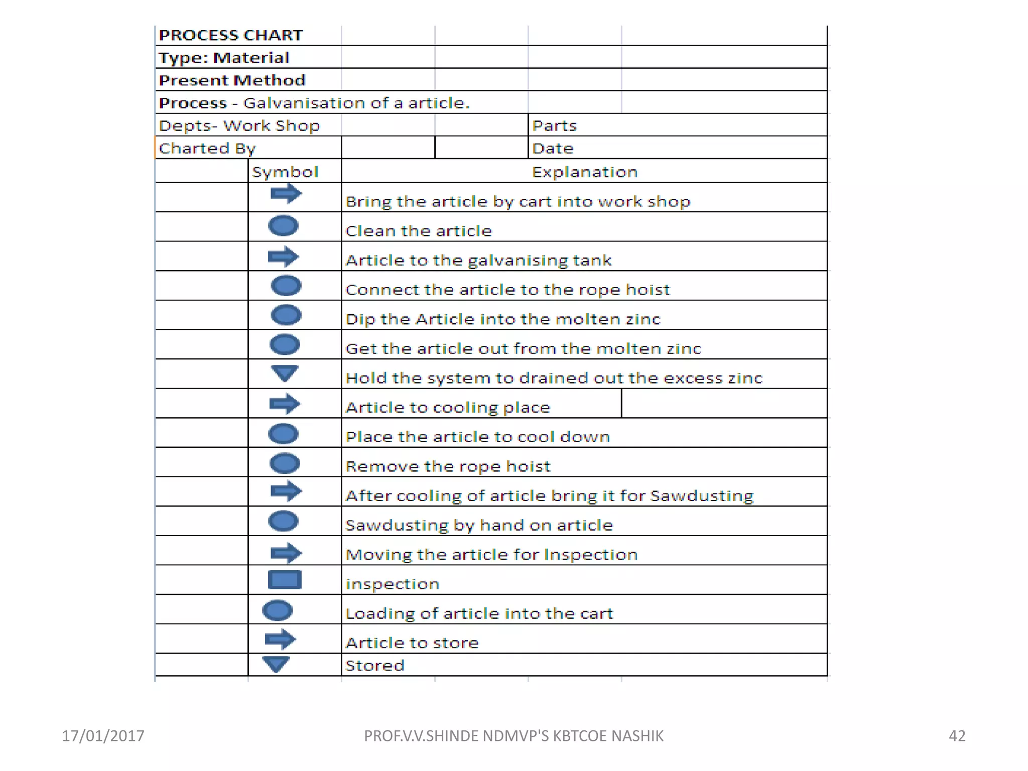 17/01/2017 42PROF.V.V.SHINDE NDMVP'S KBTCOE NASHIK
 