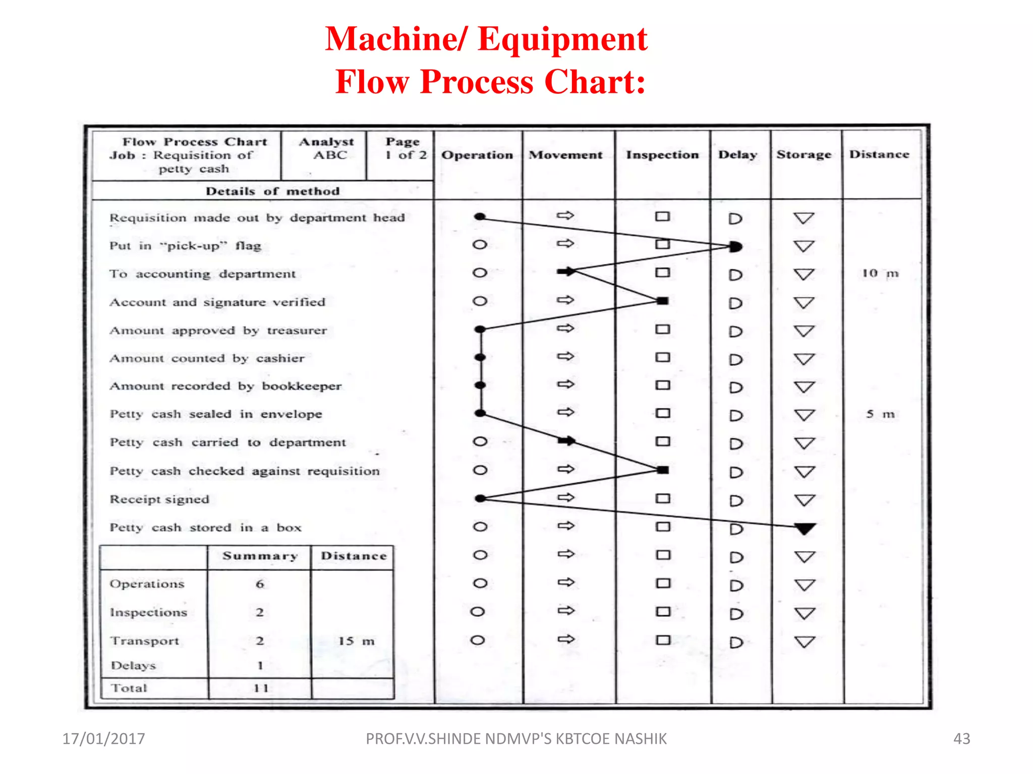 Machine/ Equipment
Flow Process Chart:
17/01/2017 43PROF.V.V.SHINDE NDMVP'S KBTCOE NASHIK
 
