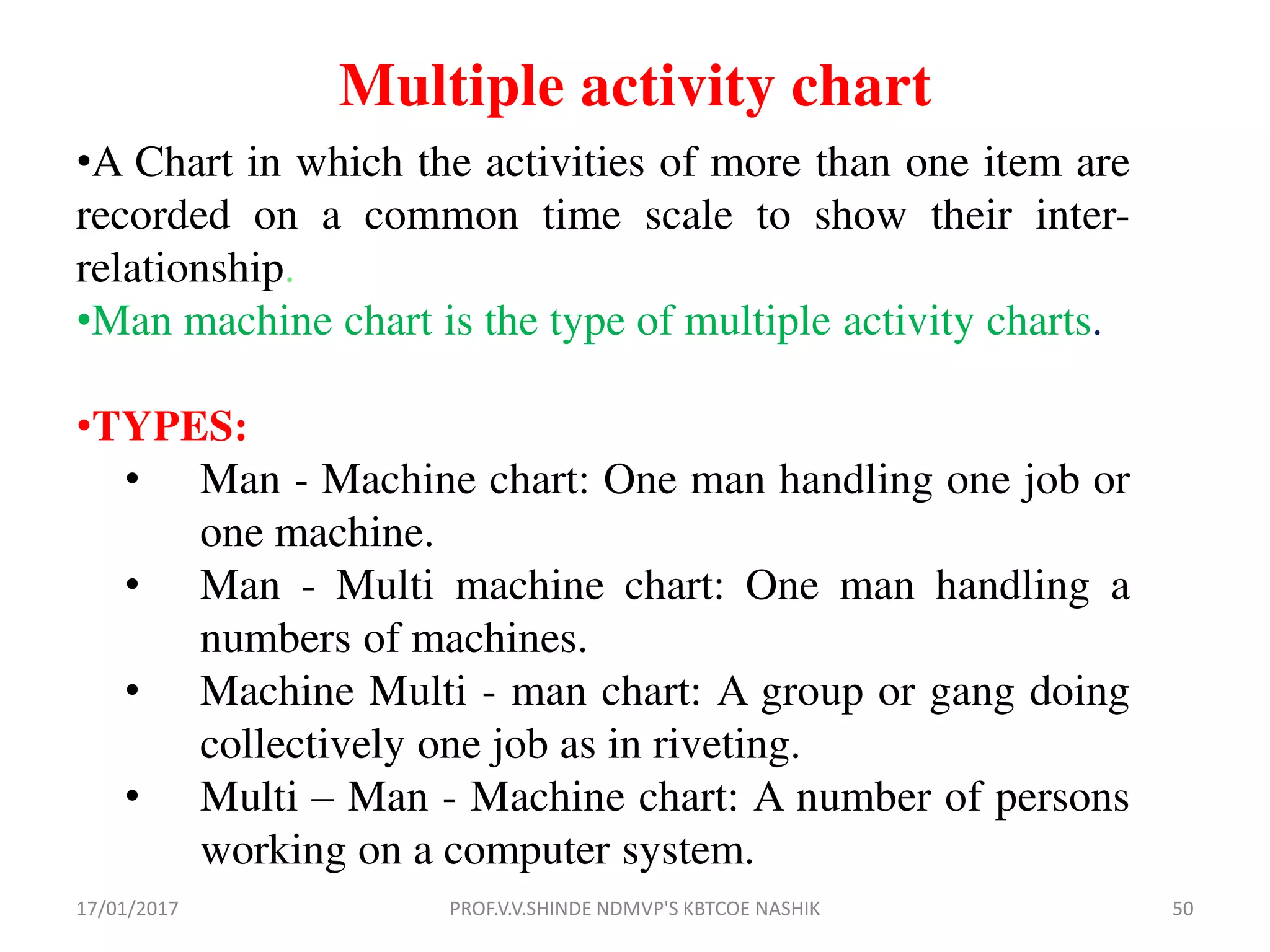 •A Chart in which the activities of more than one item are
recorded on a common time scale to show their inter-
relationship.
•Man machine chart is the type of multiple activity charts.
•TYPES:
• Man - Machine chart: One man handling one job or
one machine.
• Man - Multi machine chart: One man handling a
numbers of machines.
• Machine Multi - man chart: A group or gang doing
collectively one job as in riveting.
• Multi – Man - Machine chart: A number of persons
working on a computer system.
Multiple activity chart
17/01/2017 50PROF.V.V.SHINDE NDMVP'S KBTCOE NASHIK
 