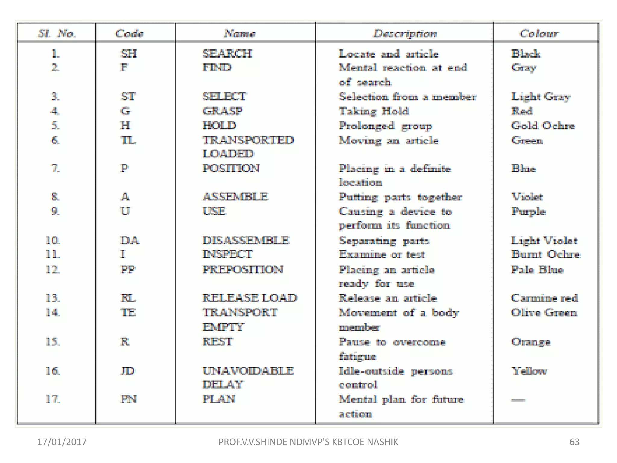 17/01/2017 63PROF.V.V.SHINDE NDMVP'S KBTCOE NASHIK
 