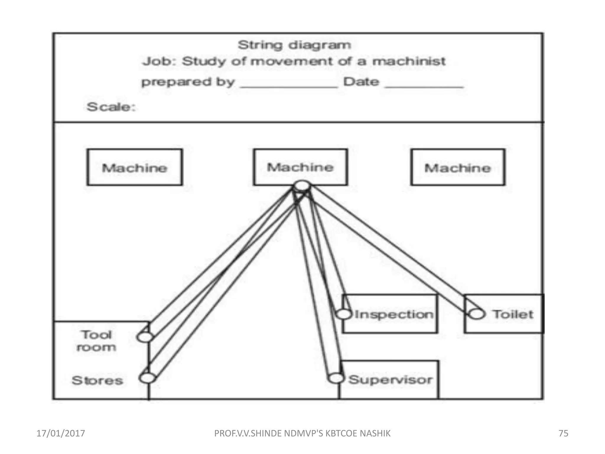17/01/2017 PROF.V.V.SHINDE NDMVP'S KBTCOE NASHIK 75
 