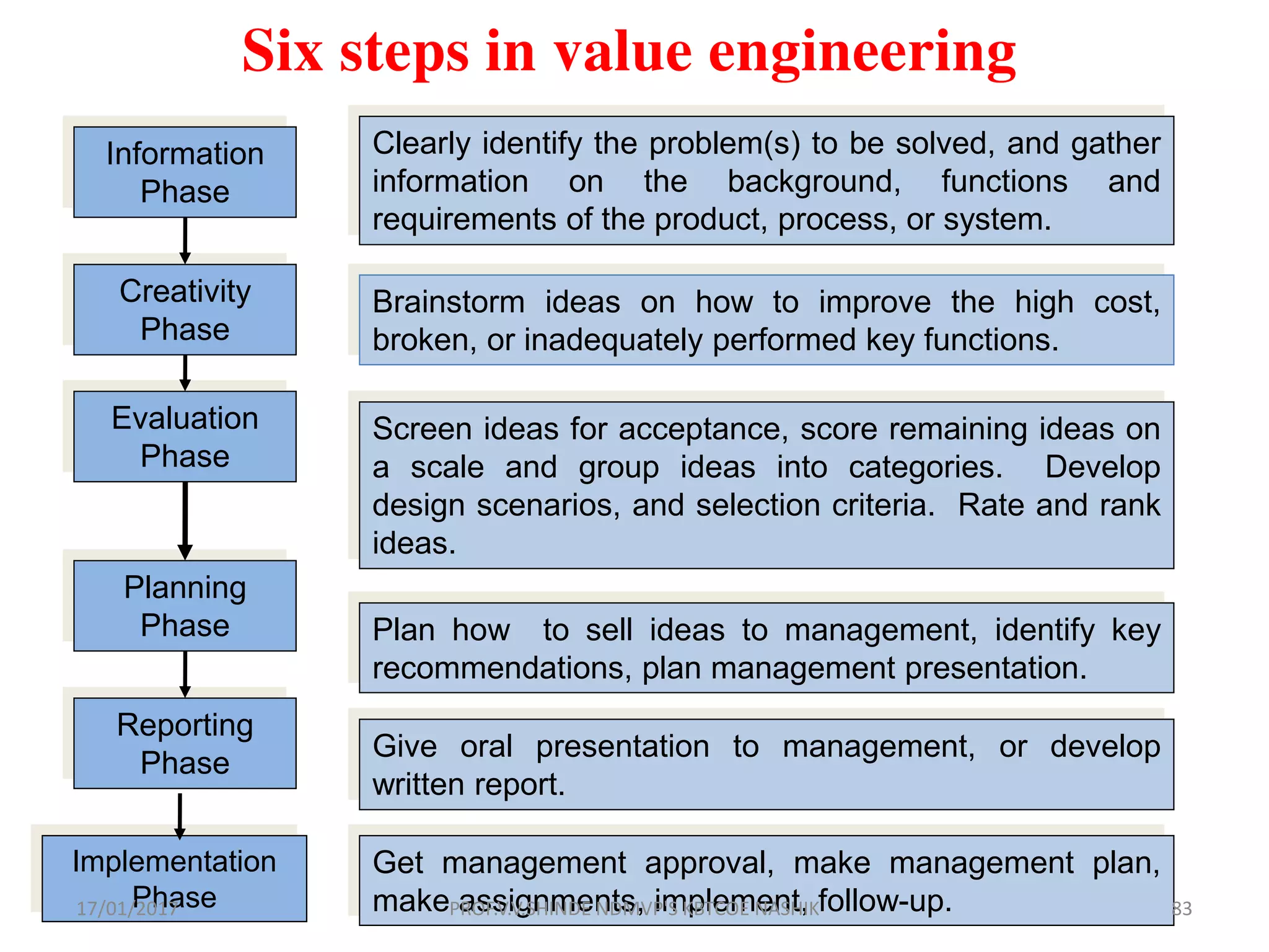 Six steps in value engineering
Information
Phase
Creativity
Phase
Evaluation
Phase
Planning
Phase
Reporting
Phase
Implementation
Phase
Clearly identify the problem(s) to be solved, and gather
information on the background, functions and
requirements of the product, process, or system.
Brainstorm ideas on how to improve the high cost,
broken, or inadequately performed key functions.
Screen ideas for acceptance, score remaining ideas on
a scale and group ideas into categories. Develop
design scenarios, and selection criteria. Rate and rank
ideas.
Plan how to sell ideas to management, identify key
recommendations, plan management presentation.
Give oral presentation to management, or develop
written report.
Get management approval, make management plan,
make assignments, implement, follow-up.17/01/2017 83PROF.V.V.SHINDE NDMVP'S KBTCOE NASHIK
 