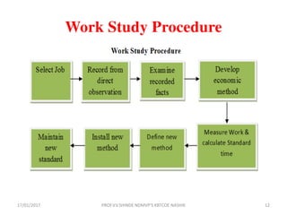 Work Study Procedure
17/01/2017 12PROF.V.V.SHINDE NDMVP'S KBTCOE NASHIK
 
