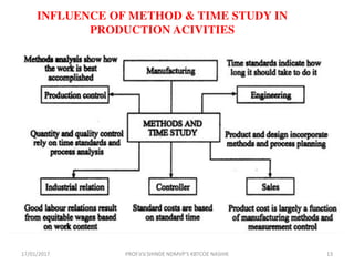INFLUENCE OF METHOD & TIME STUDY IN
PRODUCTION ACIVITIES
17/01/2017 13PROF.V.V.SHINDE NDMVP'S KBTCOE NASHIK
 