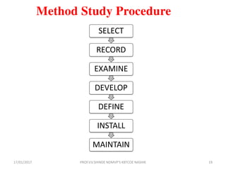 Method Study Procedure
SELECT
RECORD
EXAMINE
DEVELOP
DEFINE
INSTALL
MAINTAIN
17/01/2017 19PROF.V.V.SHINDE NDMVP'S KBTCOE NASHIK
 
