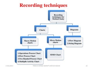 Recording techniques
Recording
techniques for
Method Study
Charts
Macro Motion
charts
1.Operations Process Chart
2.Flow Process Chart
3.Two Handed Process Chart
4.Multiplle Activity Chart
Micro Motion
charts
SIMO Chart
Diagrams
1.Flow Diagram
2.String Diagram
17/01/2017 22PROF.V.V.SHINDE NDMVP'S KBTCOE NASHIK
 