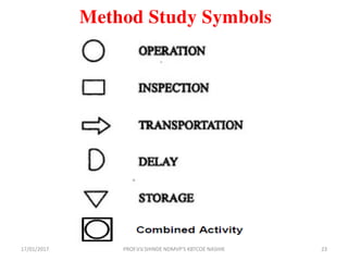 Method Study Symbols
17/01/2017 23PROF.V.V.SHINDE NDMVP'S KBTCOE NASHIK
 