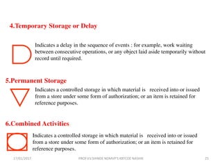 4.Temporary Storage or Delay
Indicates a delay in the sequence of events : for example, work waiting
between consecutive operations, or any object laid aside temporarily without
record until required.
5.Permanent Storage
Indicates a controlled storage in which material is received into or issued
from a store under some form of authorization; or an item is retained for
reference purposes.
6.Combined Activities
Indicates a controlled storage in which material is received into or issued
from a store under some form of authorization; or an item is retained for
reference purposes.
17/01/2017 25PROF.V.V.SHINDE NDMVP'S KBTCOE NASHIK
 