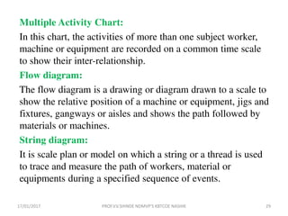 Multiple Activity Chart:
In this chart, the activities of more than one subject worker,
machine or equipment are recorded on a common time scale
to show their inter-relationship.
Flow diagram:
The flow diagram is a drawing or diagram drawn to a scale to
show the relative position of a machine or equipment, jigs and
fixtures, gangways or aisles and shows the path followed by
materials or machines.
String diagram:
It is scale plan or model on which a string or a thread is used
to trace and measure the path of workers, material or
equipments during a specified sequence of events.
17/01/2017 29PROF.V.V.SHINDE NDMVP'S KBTCOE NASHIK
 