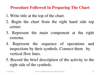 Procedure Followed In Preparing The Chart
1. Write title at the top of the chart.
2. Begin the chart from the right hand side top
corner.
3. Represent the main component at the right
extreme.
4. Represent the sequence of operations and
inspections by their symbols. Connect them by
vertical flow lines.
5. Record the brief description of the activity to the
right side of the symbols.
17/01/2017 32PROF.V.V.SHINDE NDMVP'S KBTCOE NASHIK
 