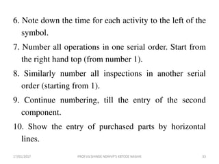 6. Note down the time for each activity to the left of the
symbol.
7. Number all operations in one serial order. Start from
the right hand top (from number 1).
8. Similarly number all inspections in another serial
order (starting from 1).
9. Continue numbering, till the entry of the second
component.
10. Show the entry of purchased parts by horizontal
lines.
17/01/2017 33PROF.V.V.SHINDE NDMVP'S KBTCOE NASHIK
 