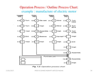 Operation Process / Outline Process Chart:
example : manufacture of electric motor
17/01/2017 34PROF.V.V.SHINDE NDMVP'S KBTCOE NASHIK
 