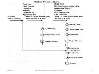 17/01/2017 35PROF.V.V.SHINDE NDMVP'S KBTCOE NASHIK
 