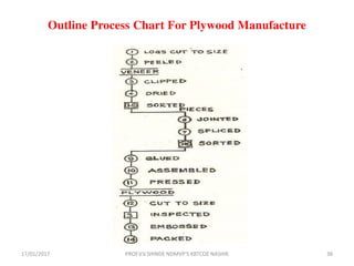 Outline Process Chart For Plywood Manufacture
17/01/2017 36PROF.V.V.SHINDE NDMVP'S KBTCOE NASHIK
 