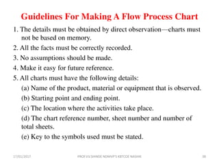 Guidelines For Making A Flow Process Chart
1. The details must be obtained by direct observation—charts must
not be based on memory.
2. All the facts must be correctly recorded.
3. No assumptions should be made.
4. Make it easy for future reference.
5. All charts must have the following details:
(a) Name of the product, material or equipment that is observed.
(b) Starting point and ending point.
(c) The location where the activities take place.
(d) The chart reference number, sheet number and number of
total sheets.
(e) Key to the symbols used must be stated.
17/01/2017 38PROF.V.V.SHINDE NDMVP'S KBTCOE NASHIK
 