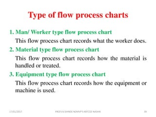 Type of flow process charts
1. Man/ Worker type flow process chart
This flow process chart records what the worker does.
2. Material type flow process chart
This flow process chart records how the material is
handled or treated.
3. Equipment type flow process chart
This flow process chart records how the equipment or
machine is used.
17/01/2017 39PROF.V.V.SHINDE NDMVP'S KBTCOE NASHIK
 