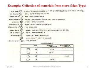 Example: Collection of materials from store (Man Type)
17/01/2017 41PROF.V.V.SHINDE NDMVP'S KBTCOE NASHIK
 