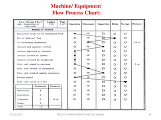 Machine/ Equipment
Flow Process Chart:
17/01/2017 43PROF.V.V.SHINDE NDMVP'S KBTCOE NASHIK
 