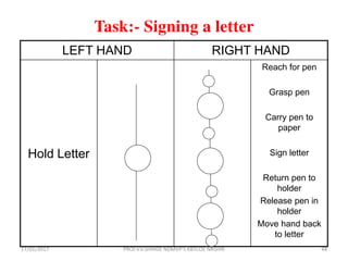 LEFT HAND RIGHT HAND
Hold Letter
Reach for pen
Grasp pen
Carry pen to
paper
Sign letter
Return pen to
holder
Release pen in
holder
Move hand back
to letter
Task:- Signing a letter
17/01/2017 48PROF.V.V.SHINDE NDMVP'S KBTCOE NASHIK
 