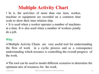 Multiple Activity Chart
• In it, the activities of more than one item, worker,
machine or equipment are recorded on a common time
scale to show their inter relation ship.
• It is used when a worker operates a number of machines
at a time. It is also used when a number of workers jointly
do a job.
Why:
Multiple Activity Charts are very useful tool for understanding
the flow of work in a cyclic process and as a consequence
understanding which resource is controlling the overall progress of
the work.
The tool can be used to model different scenarios to determine the
optimum mix of resources for the work.
17/01/2017 51PROF.V.V.SHINDE NDMVP'S KBTCOE NASHIK
 