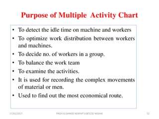 Purpose of Multiple Activity Chart
• To detect the idle time on machine and workers
• To optimize work distribution between workers
and machines.
• To decide no. of workers in a group.
• To balance the work team
• To examine the activities.
• It is used for recording the complex movements
of material or men.
• Used to find out the most economical route.
17/01/2017 52PROF.V.V.SHINDE NDMVP'S KBTCOE NASHIK
 