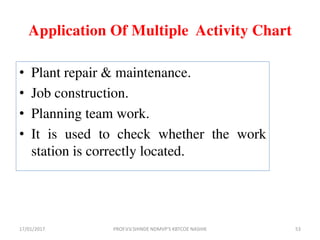 Application Of Multiple Activity Chart
• Plant repair & maintenance.
• Job construction.
• Planning team work.
• It is used to check whether the work
station is correctly located.
17/01/2017 53PROF.V.V.SHINDE NDMVP'S KBTCOE NASHIK
 