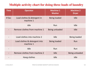 Time Operator Machine 1
Washer
Machine 2
Dryer
# Sec Load clothes & detergent in
machine 1
Being loaded Idle
idle Run Idle
- Remove clothes from machine 1 Being unloaded Idle
- Load clothes into machine 2 Idle Being loaded
- Load clothes & detergent into
machine 1
Being loaded Run
- Idle Run Run
- Remove clothes from machine 2 Idle Being unloaded
- Hang clothes Idle Idle
Multiple activity chart for doing three loads of laundry
17/01/2017 54PROF.V.V.SHINDE NDMVP'S KBTCOE NASHIK
 