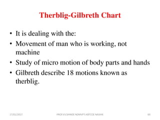 • It is dealing with the:
• Movement of man who is working, not
machine
• Study of micro motion of body parts and hands
• Gilbreth describe 18 motions known as
therblig.
Therblig-Gilbreth Chart
17/01/2017 60PROF.V.V.SHINDE NDMVP'S KBTCOE NASHIK
 