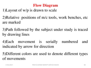 Flow Diagram
1)Layout of w/p is drawn to scale
2)Relative positions of m/c tools, work benches, etc
are marked
3)Path followed by the subject under study is traced
by drawing lines
4)Each movement is serially numbered and
indicated by arrow for direction
5)Different colors are used to denote different types
of movements
17/01/2017 68PROF.V.V.SHINDE NDMVP'S KBTCOE NASHIK
 