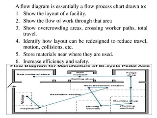 A flow diagram is essentially a flow process chart drawn to:
1. Show the layout of a facility.
2. Show the flow of work through that area
3. Show overcrowding areas, crossing worker paths, total
travel.
4. Identify how layout can be redesigned to reduce travel,
motion, collisions, etc.
5. Store materials near where they are used.
6. Increase efficiency and safety.
17/01/2017 PROF.V.V.SHINDE NDMVP'S KBTCOE NASHIK 69
 