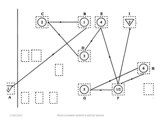 70
17/01/2017 PROF.V.V.SHINDE NDMVP'S KBTCOE NASHIK
 